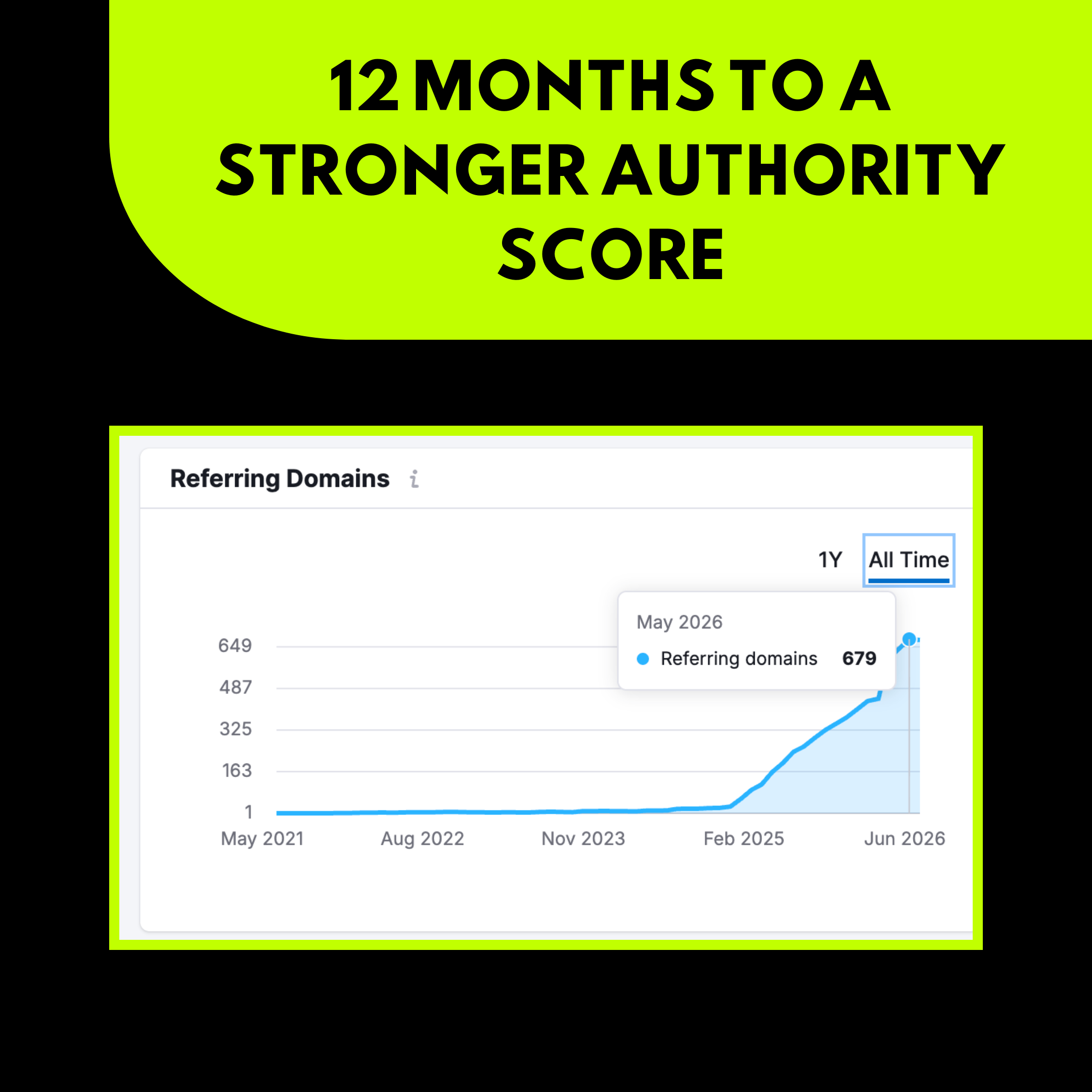 12 Months To A Stronger Authority Score