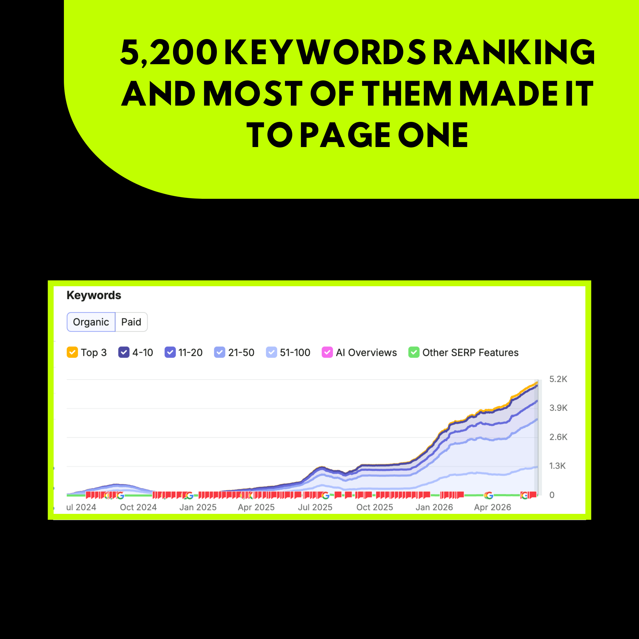 5,200 Keywords Ranking — And Most of Them Made It to Page One