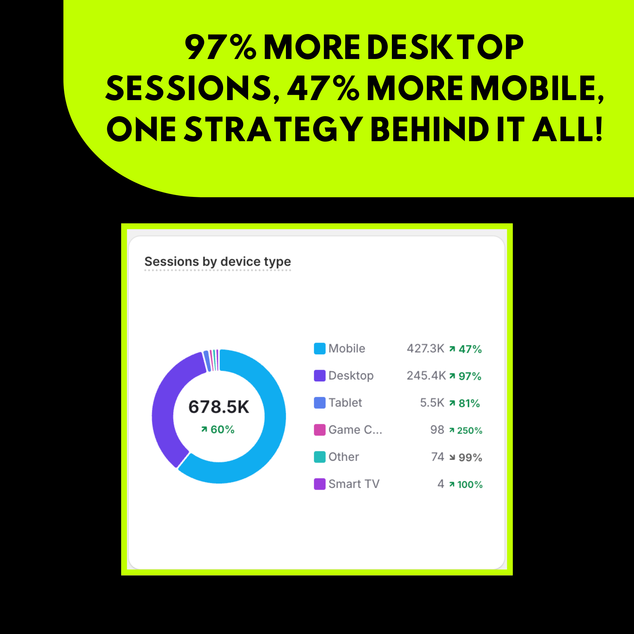 97% More Desktop Sessions, 47% More Mobile, One Strategy Behind It All!