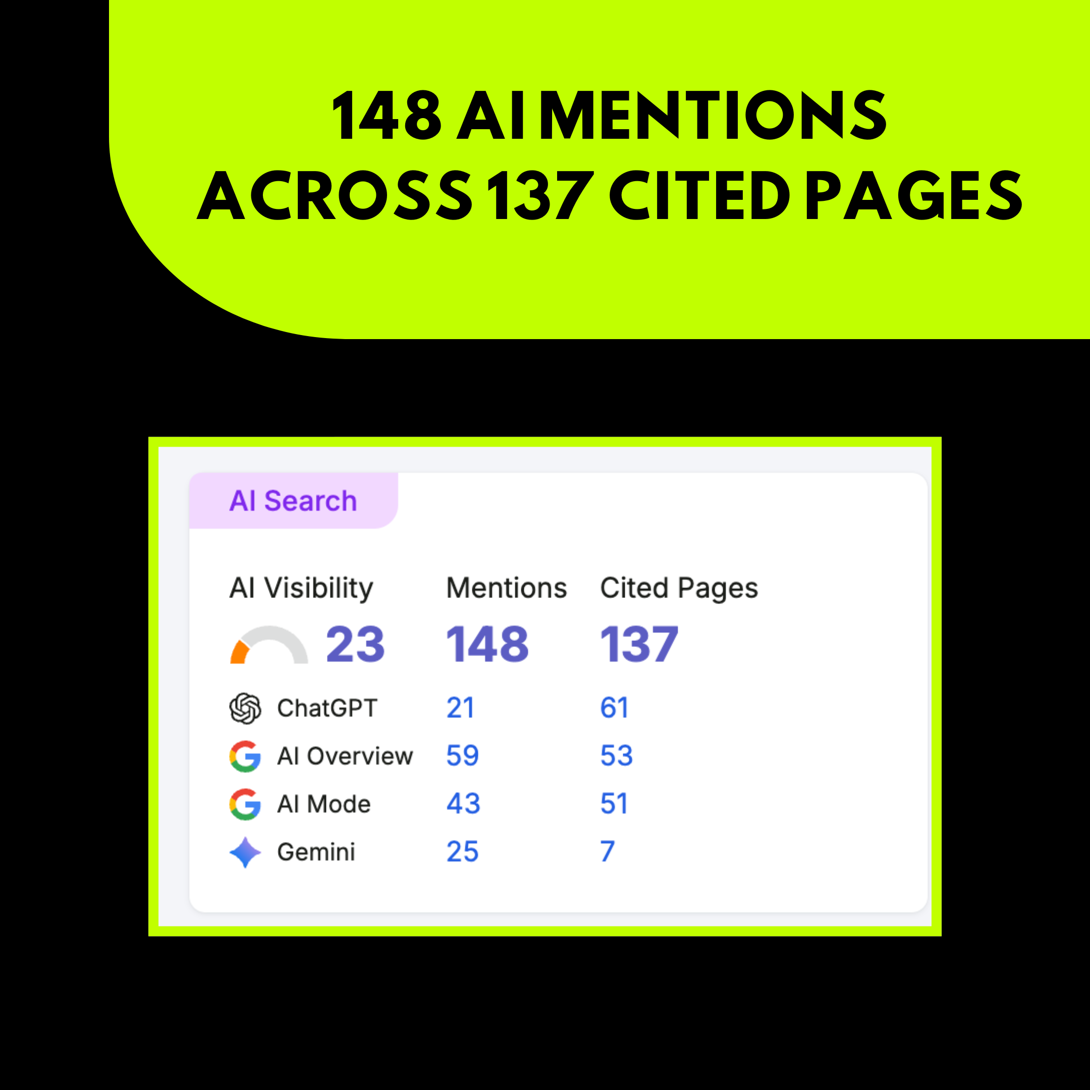 148 AI Mentions Across 137 Cited Pages