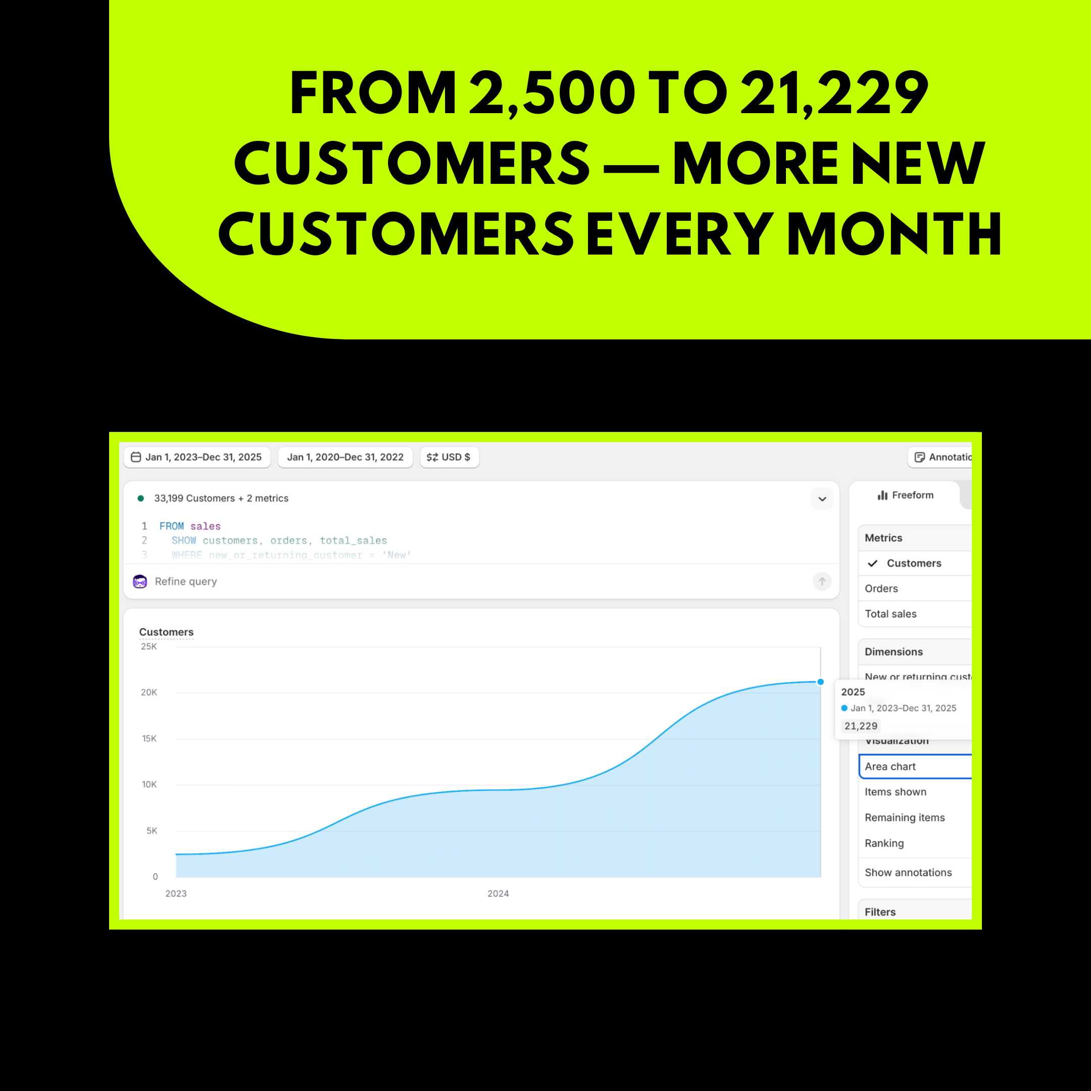 From 2,500 To 21,229 Customers — More New Customers Every Month