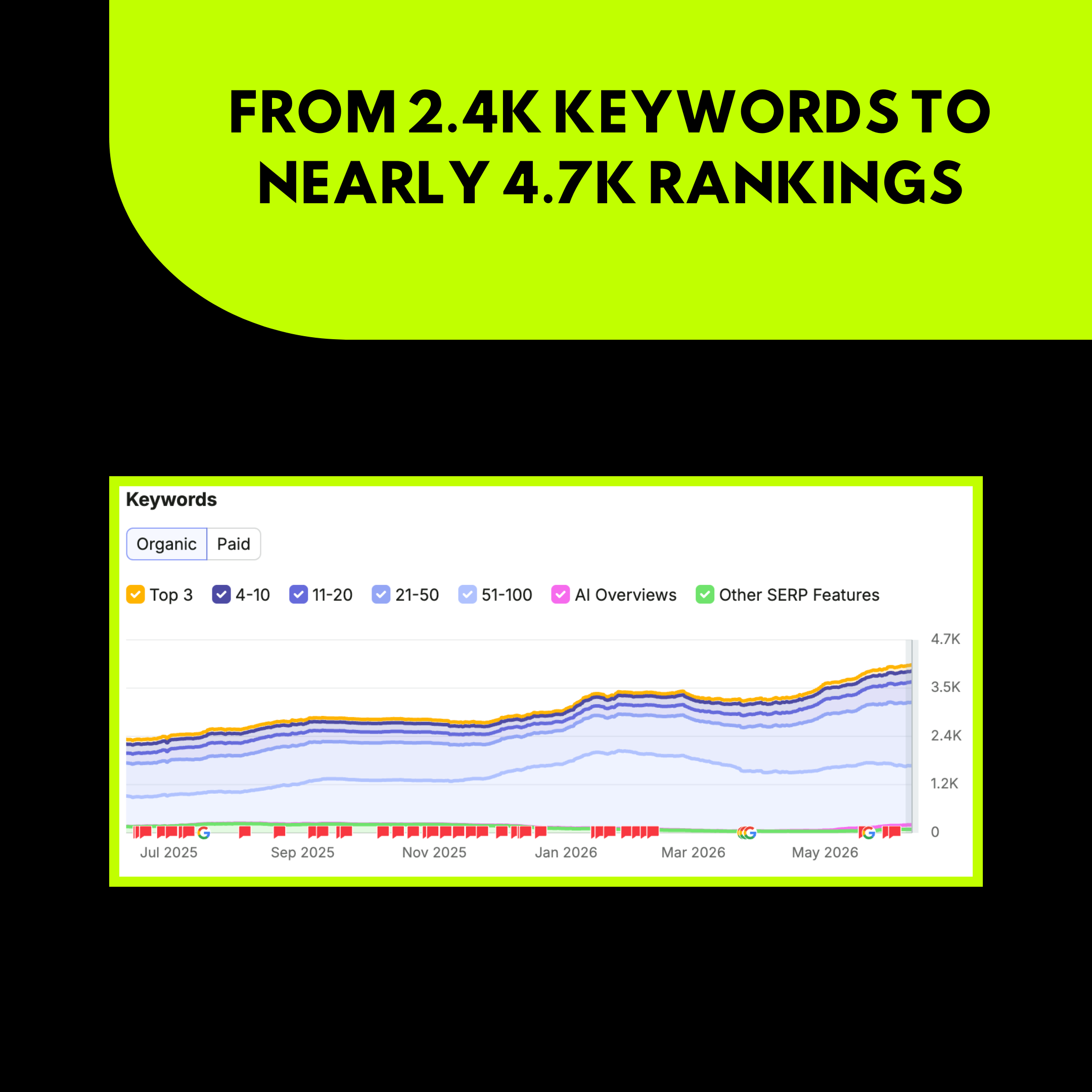 From 2.4K Keywords To Nearly 4.7K Rankings