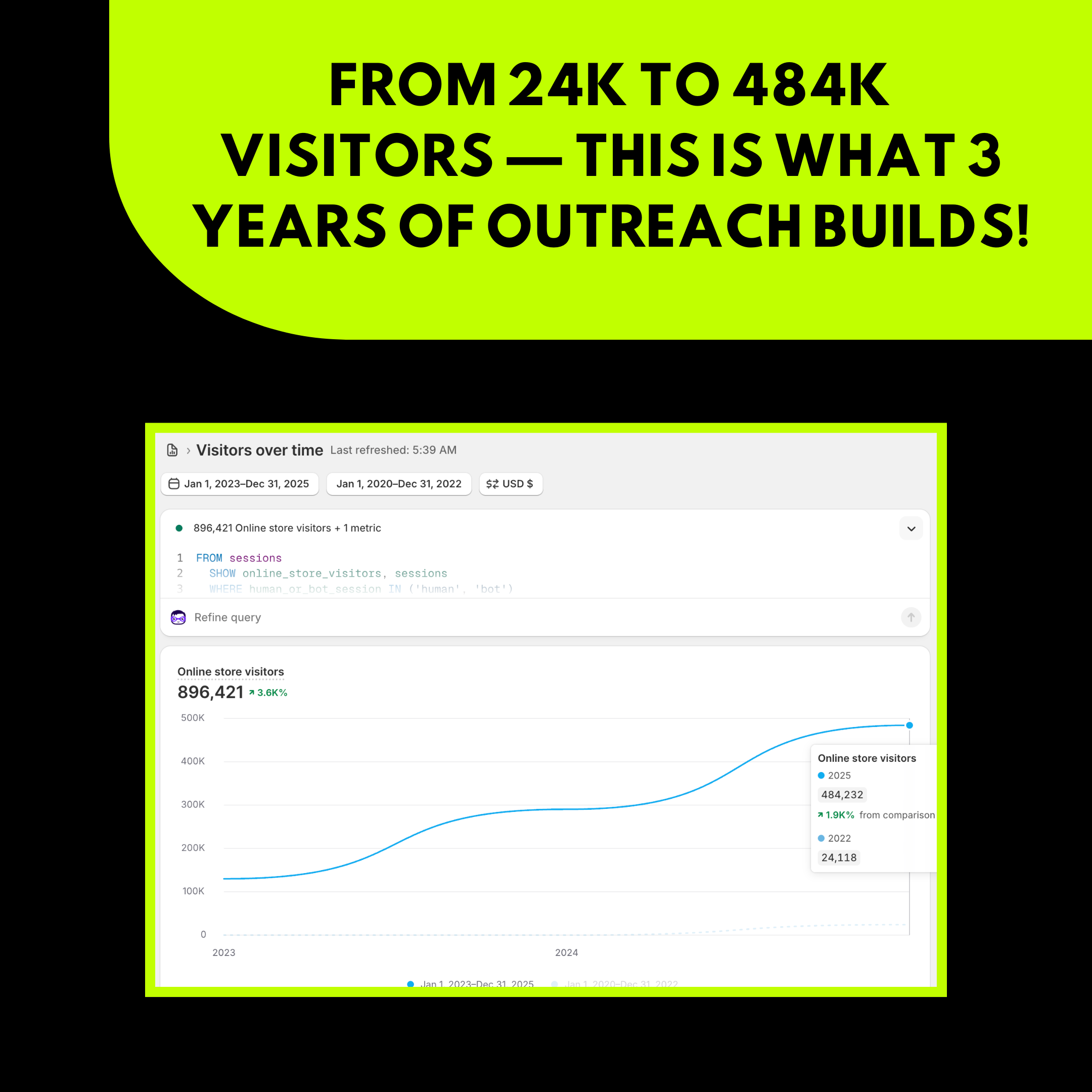 From 24K to 484K Visitors — This is What 3 Years of Outreach Builds!