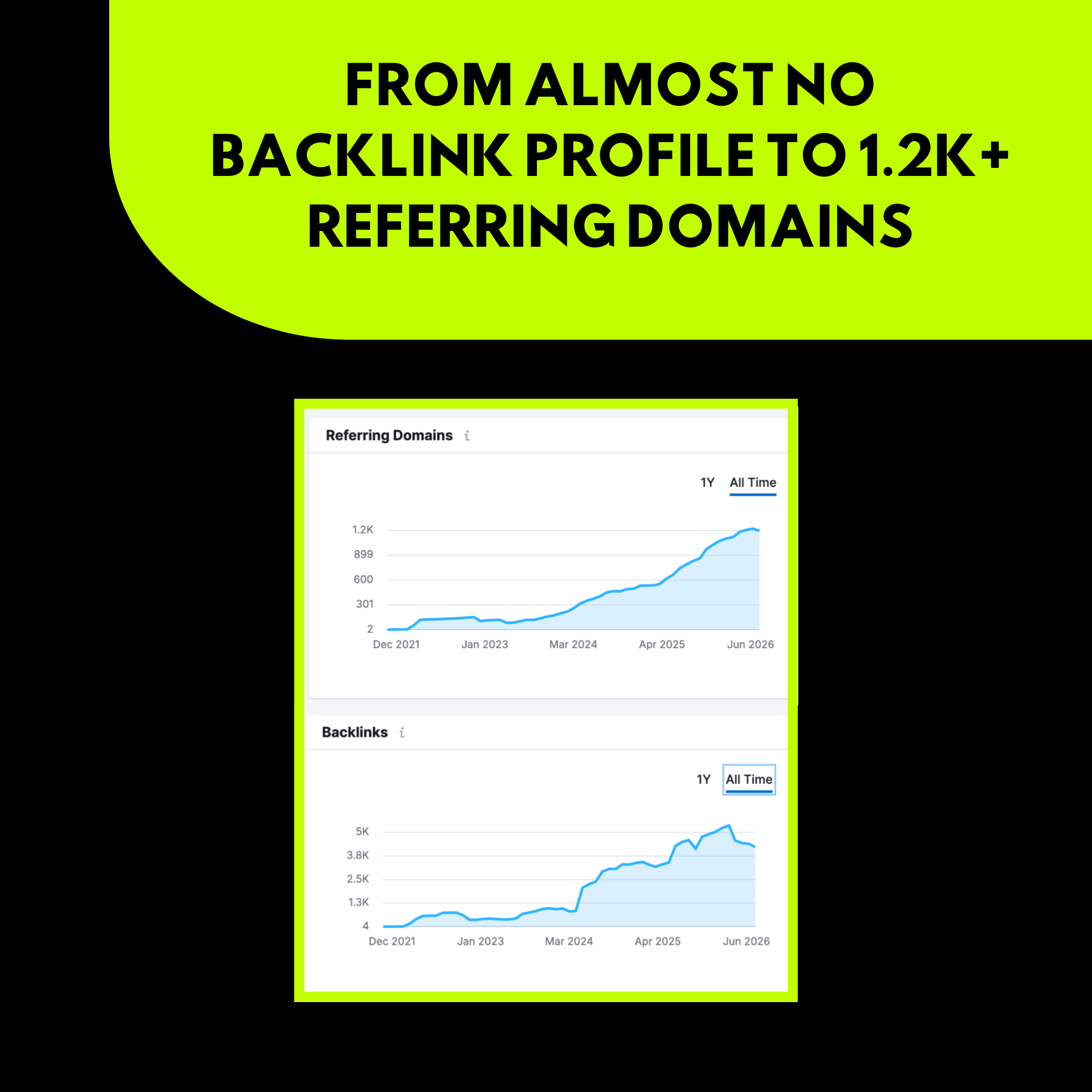 From Almost No Backlink Profile To 1.2K+ Referring Domains