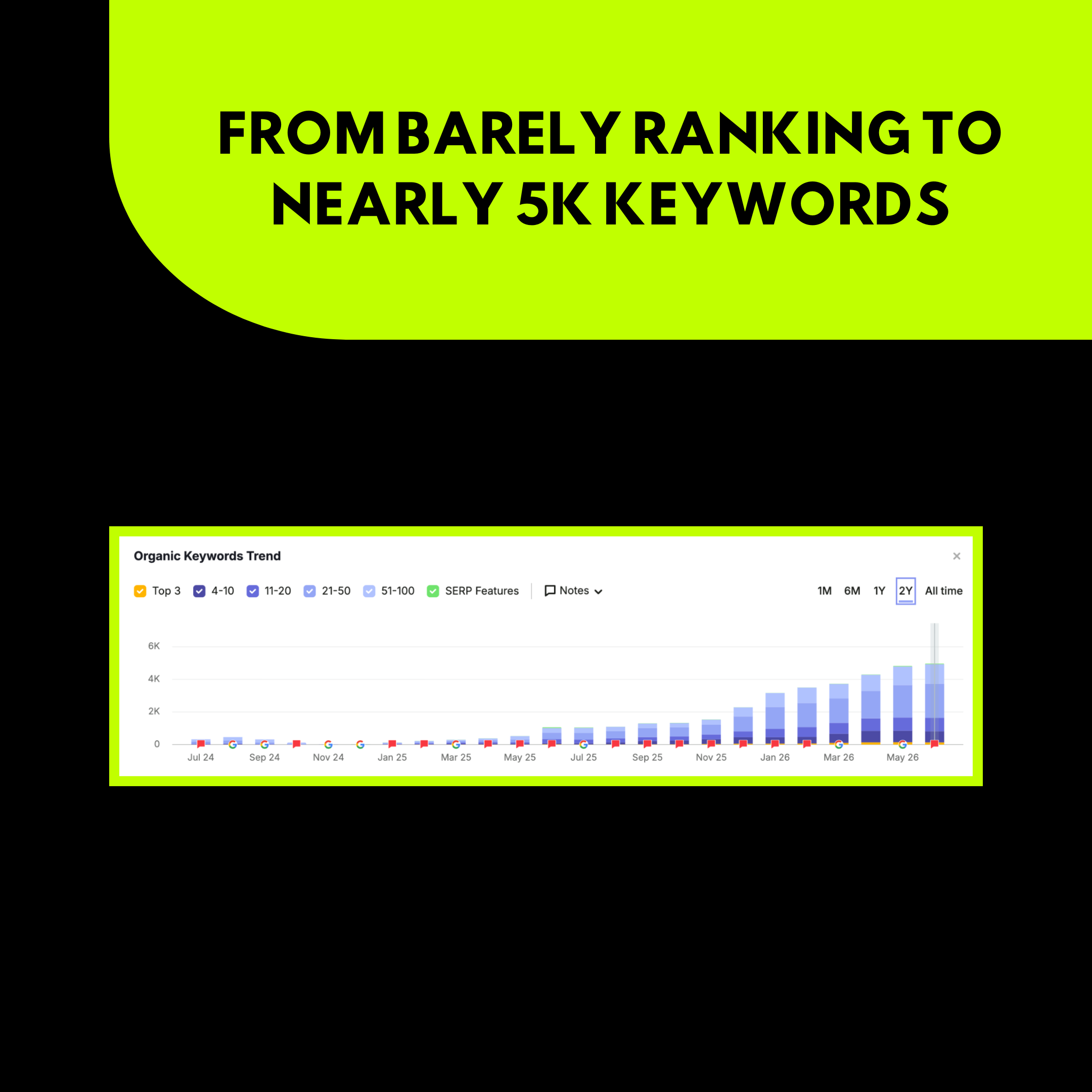 From Barely Ranking To Nearly 5K Keywords 