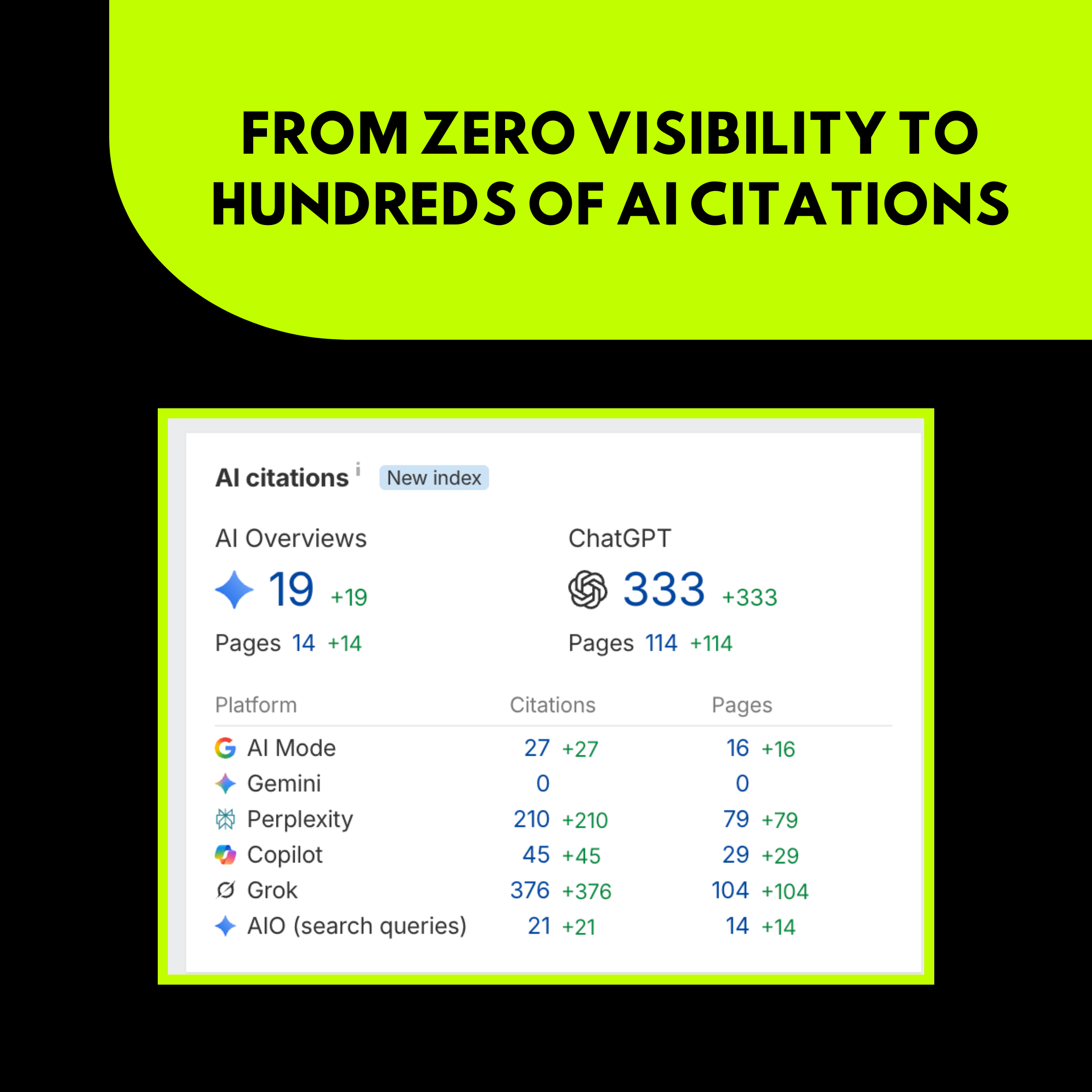 From Zero Visibility To Hundreds Of AI Citations