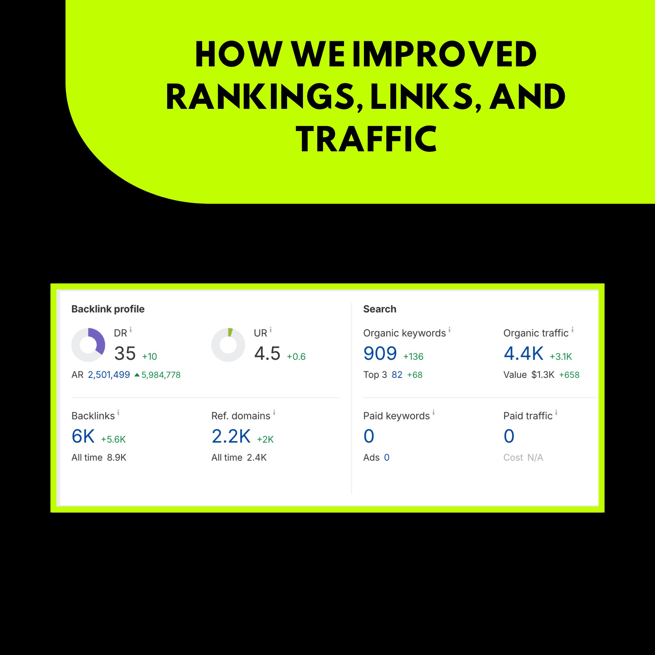 How We Improved Rankings, Links, And Traffic