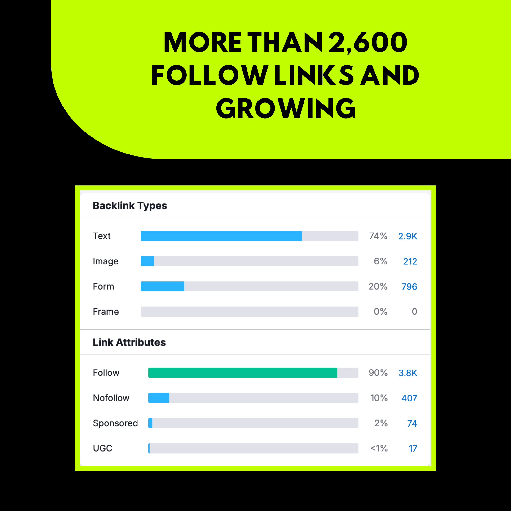 More Than 2,600 Follow Links And Growing