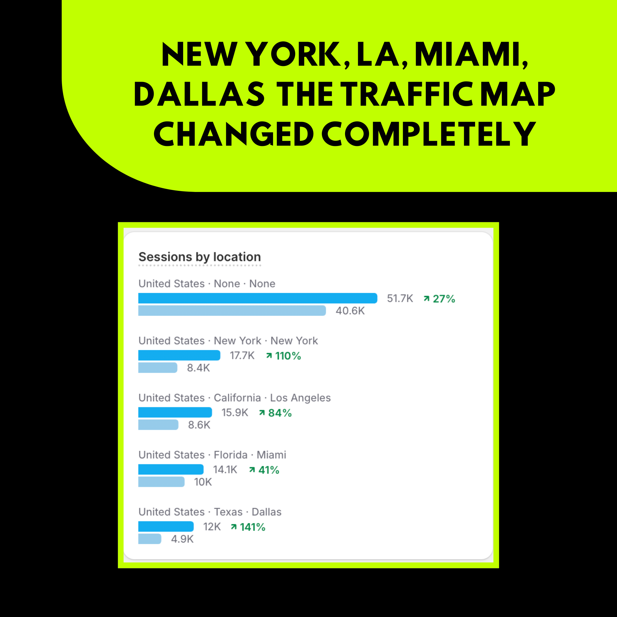 New York, LA, Miami, Dallas — The Traffic Map Changed Completely