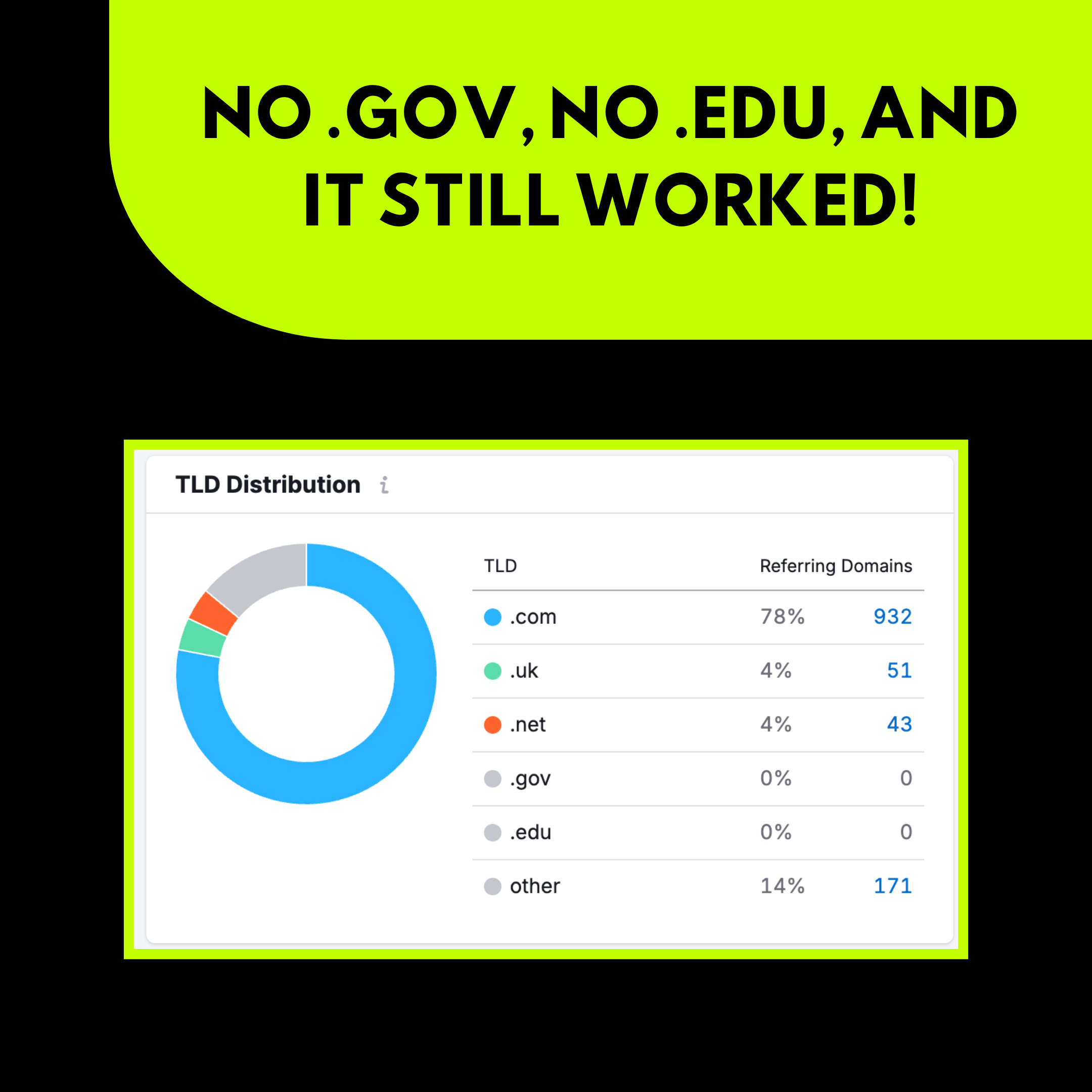 No .gov, No .edu, And It Still Worked!