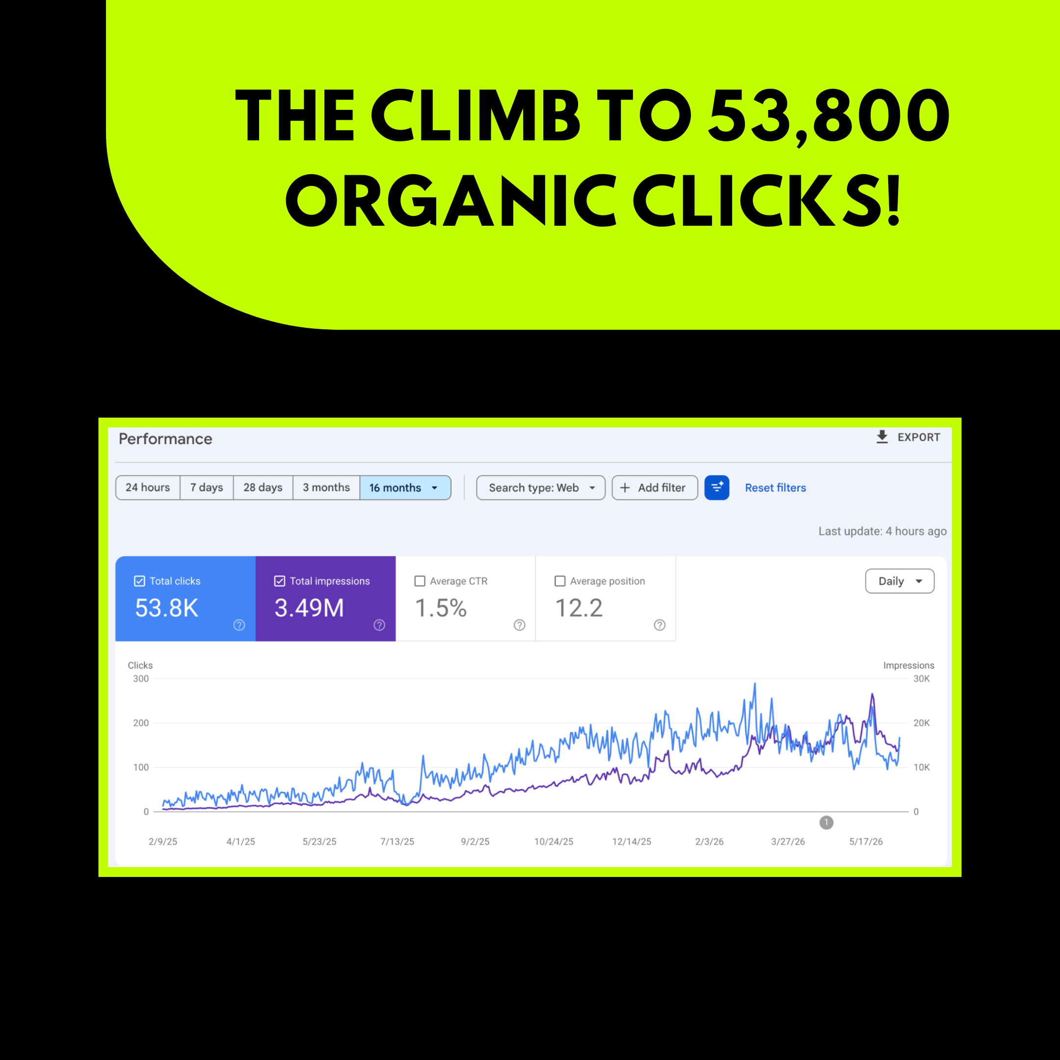 The Climb To 53,800 Organic Clicks!