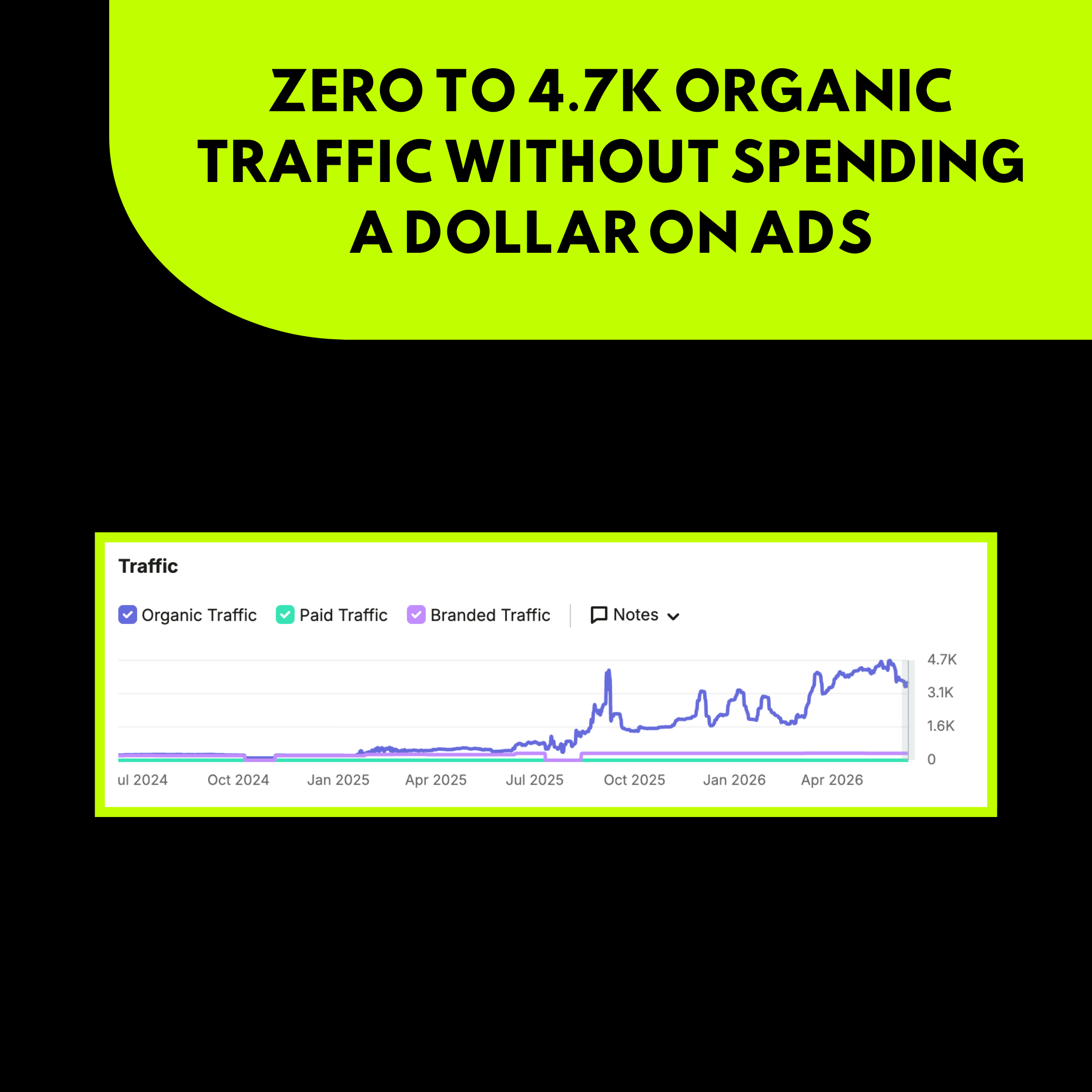 Zero to 4.7K Organic Traffic Without Spending a Dollar on Ads