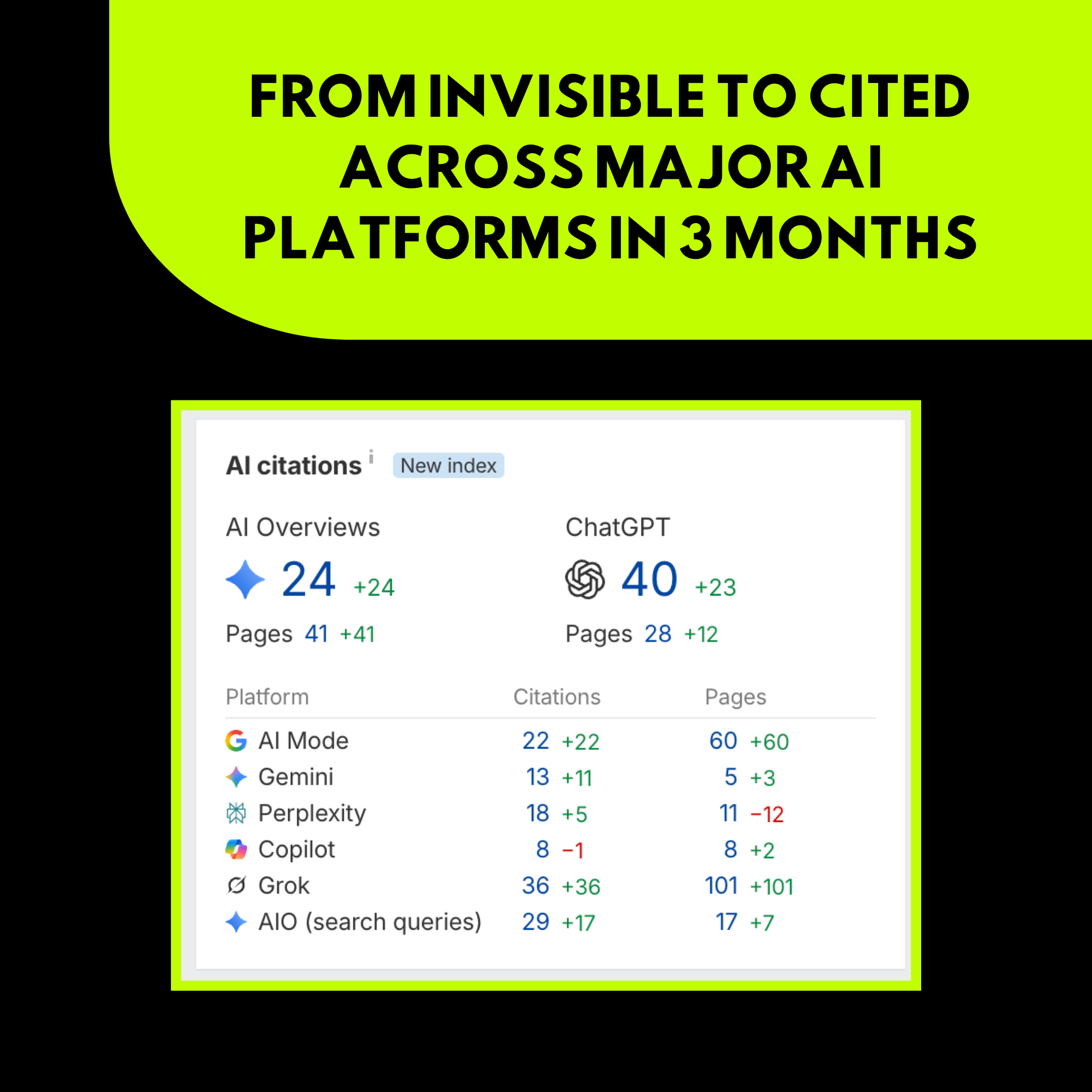 From Invisible To Cited Across Major AI Platforms In 3 Months 