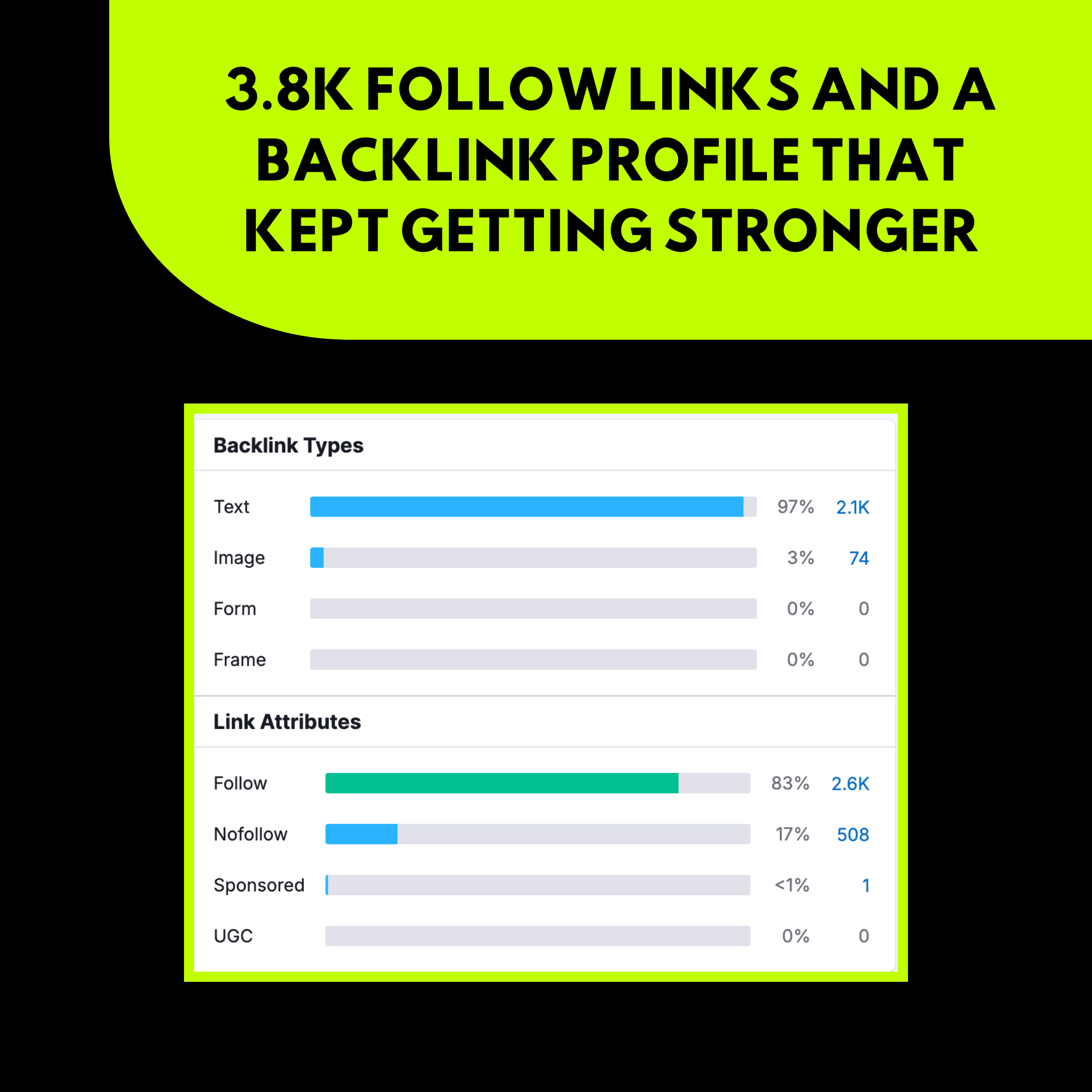 3.8K Follow Links And A Backlink Profile That Kept Getting Stronger 