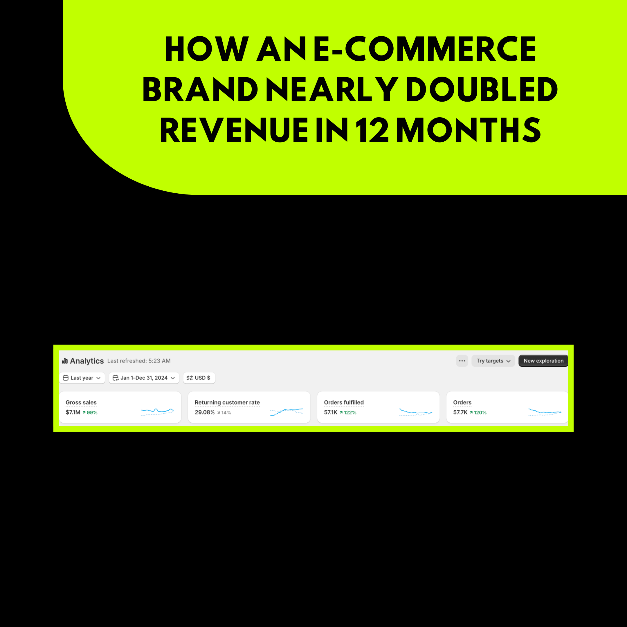 How an E-commerce Brand Nearly Doubled Revenue in 12 Months? 